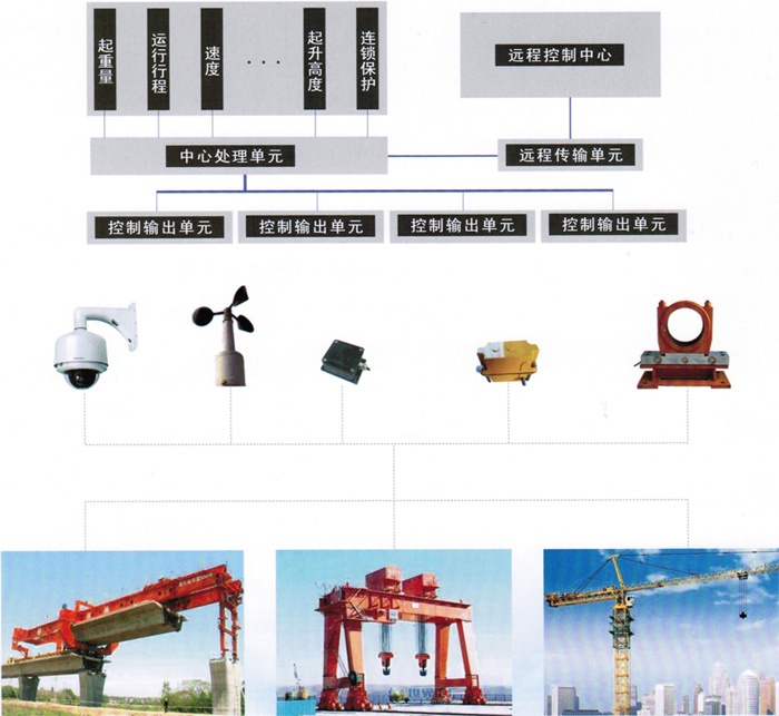 起重機械安全監(jiān)控管理系統(tǒng)主要功能