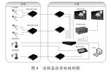 遠程監(jiān)控系統(tǒng)結構圖