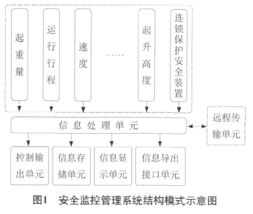 安全監(jiān)控管理系統(tǒng)結(jié)構(gòu)模式示意圖