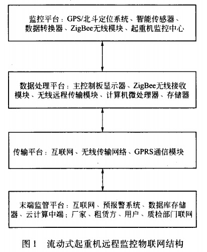 流動式起重機(jī)遠(yuǎn)程監(jiān)控系統(tǒng)物聯(lián)網(wǎng)結(jié)構(gòu)