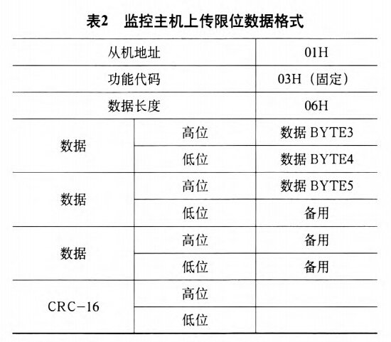 起重機監(jiān)控系統(tǒng)主機上傳限位數(shù)據格式